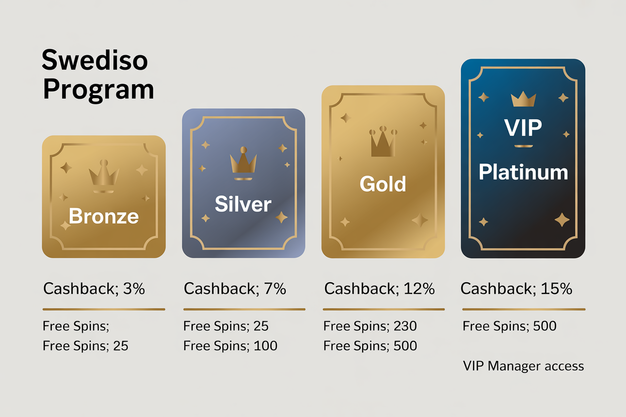 VIP Lojalitetsprogram 4 Nivåer - Bronze Silver Gold Platinum Cashback